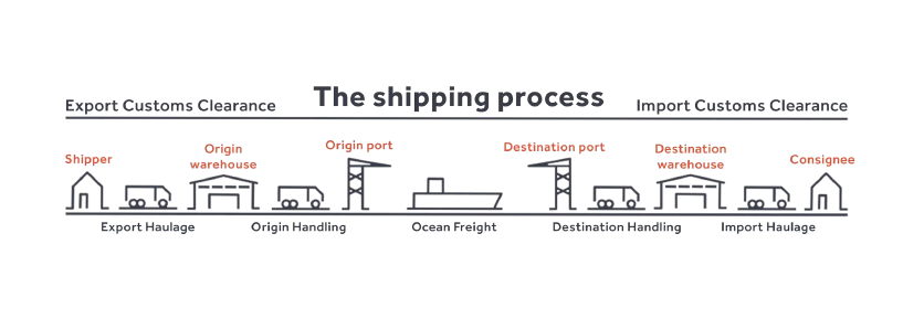 Shipping Process